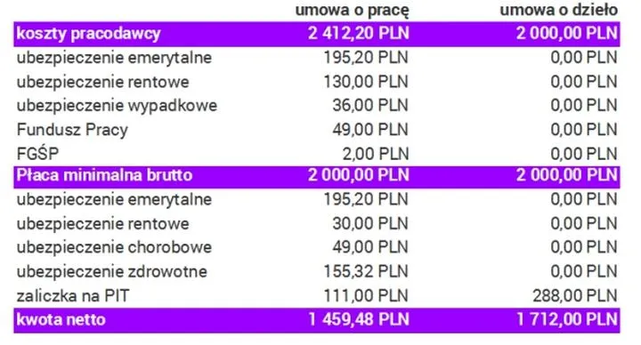 Co musisz wiedzieć o podatku od umowy o dzieło od lipca 2026?