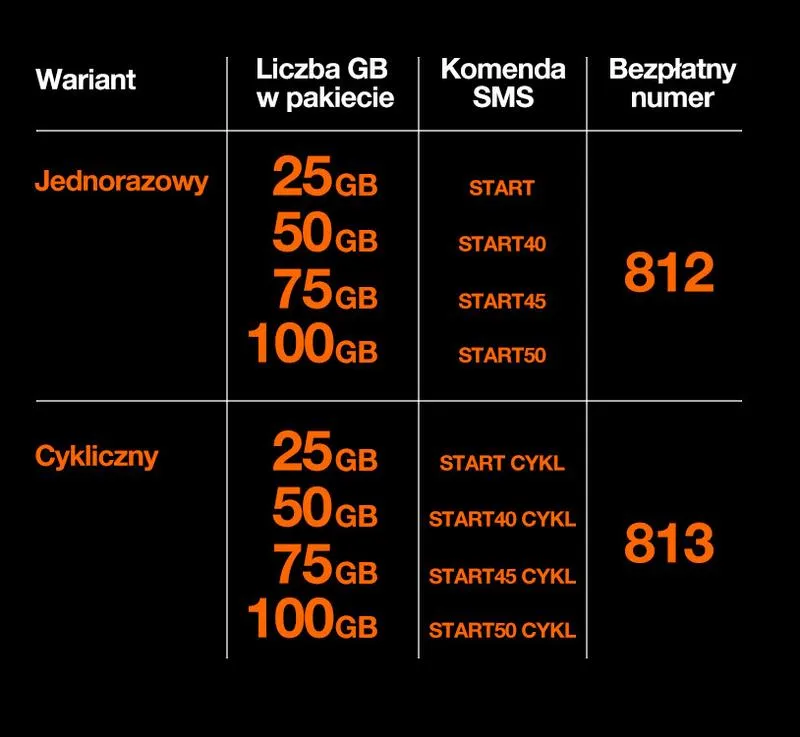 Jak skutecznie przelać pieniądze ze skarbonki Orange?