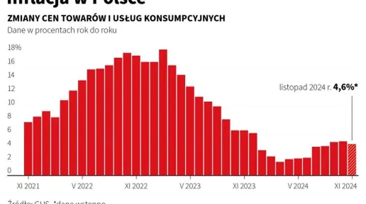 Jakie są prognozy inflacji w listopadzie? Sprawdź najnowsze dane!