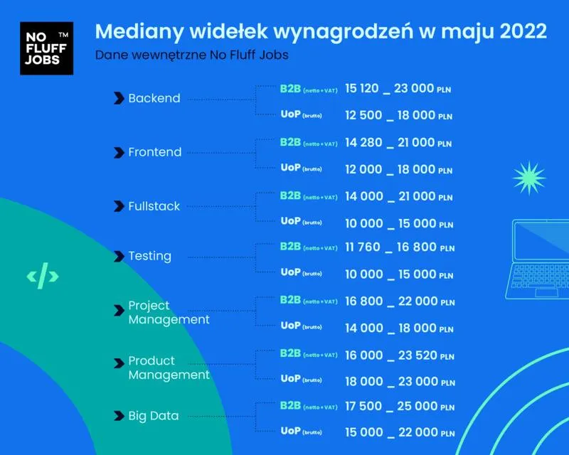 Jakie są zarobki product managera w Warszawie? Przewodnik po wynagrodzeniach w 2023 roku