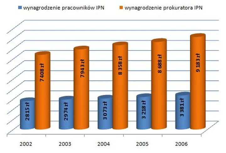 Zarobki w IPN – Co warto wiedzieć przed aplikacją?