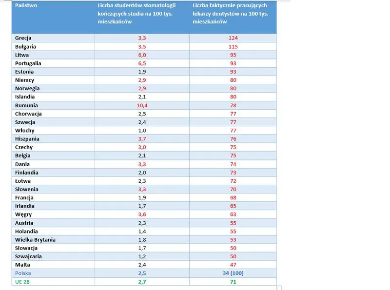 Analiza rynku pracy stomatologów