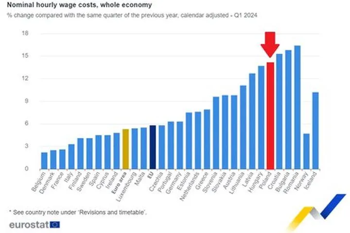 Koszty pracy w różnych branżach