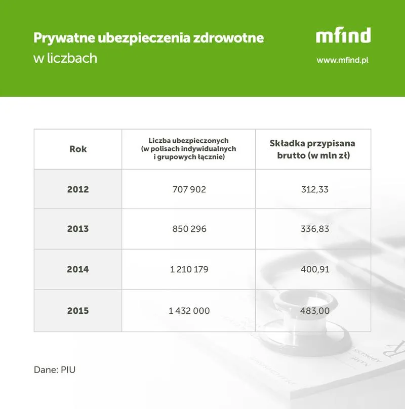 Koszty ubezpieczenia zdrowotnego