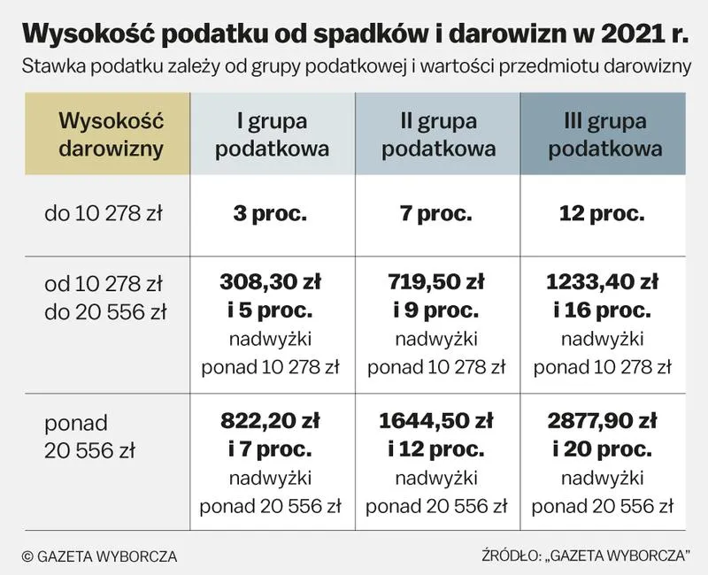 Obliczanie podatku od darowizny