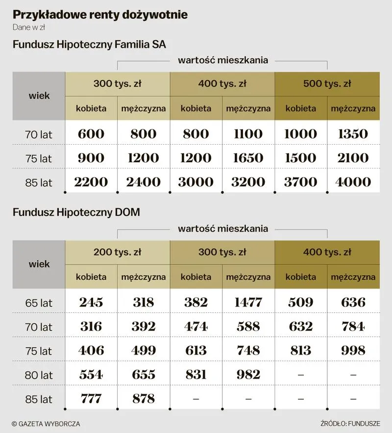Odwrócona hipoteka jak działa