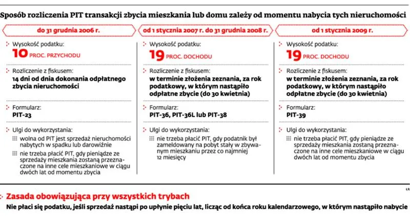 Podatek od sprzedaży mieszkania