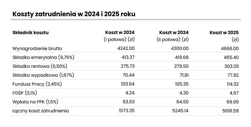 Porównanie wynagrodzeń w branżach