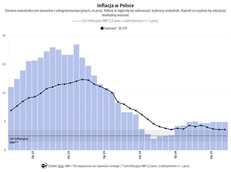 Prognozy inflacji styczeń 2026