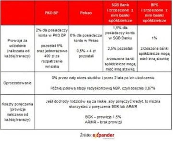 Zalety i korzyści kredytu studenckiego
