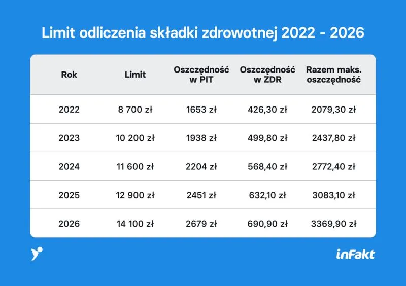 Zmiany w przepisach podatkowych 2026